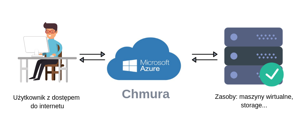 Chmura microsoft azure